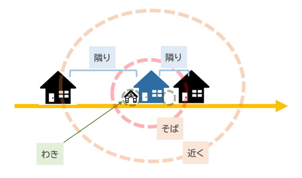 Phân Biệt 「横_よこ」「隣_となり」「側_がわ」「脇_わき」「近く_ちかく」